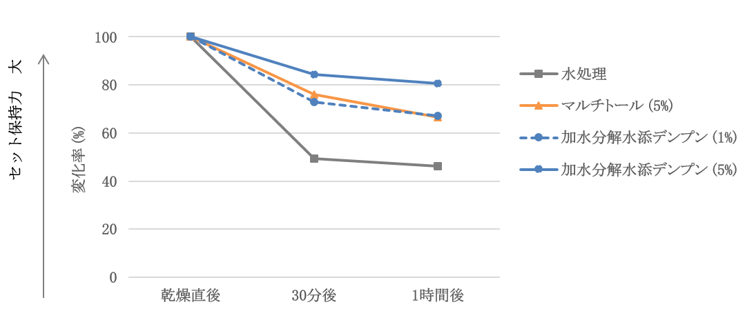 図3.セット保持力評価