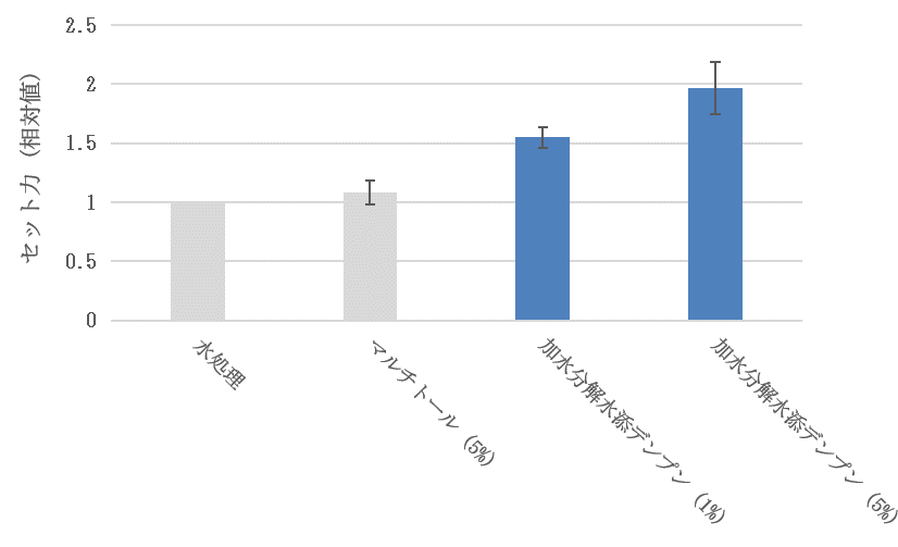 図2.セット保持力