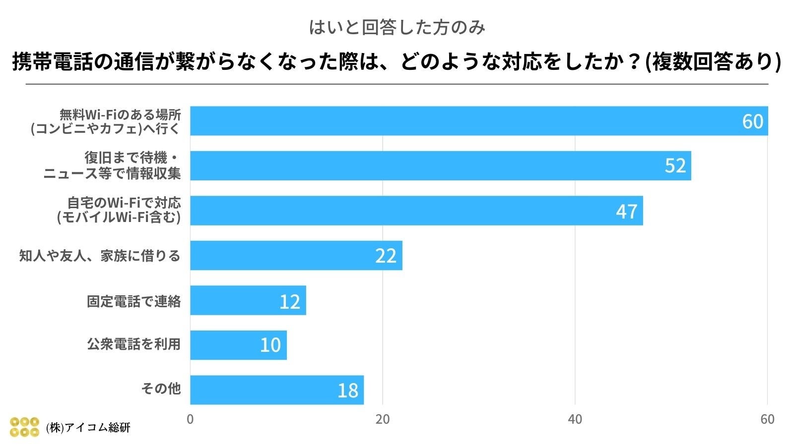 対応策は様々な結果に