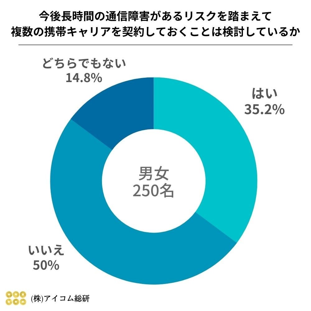 意外と多くの人が検討している