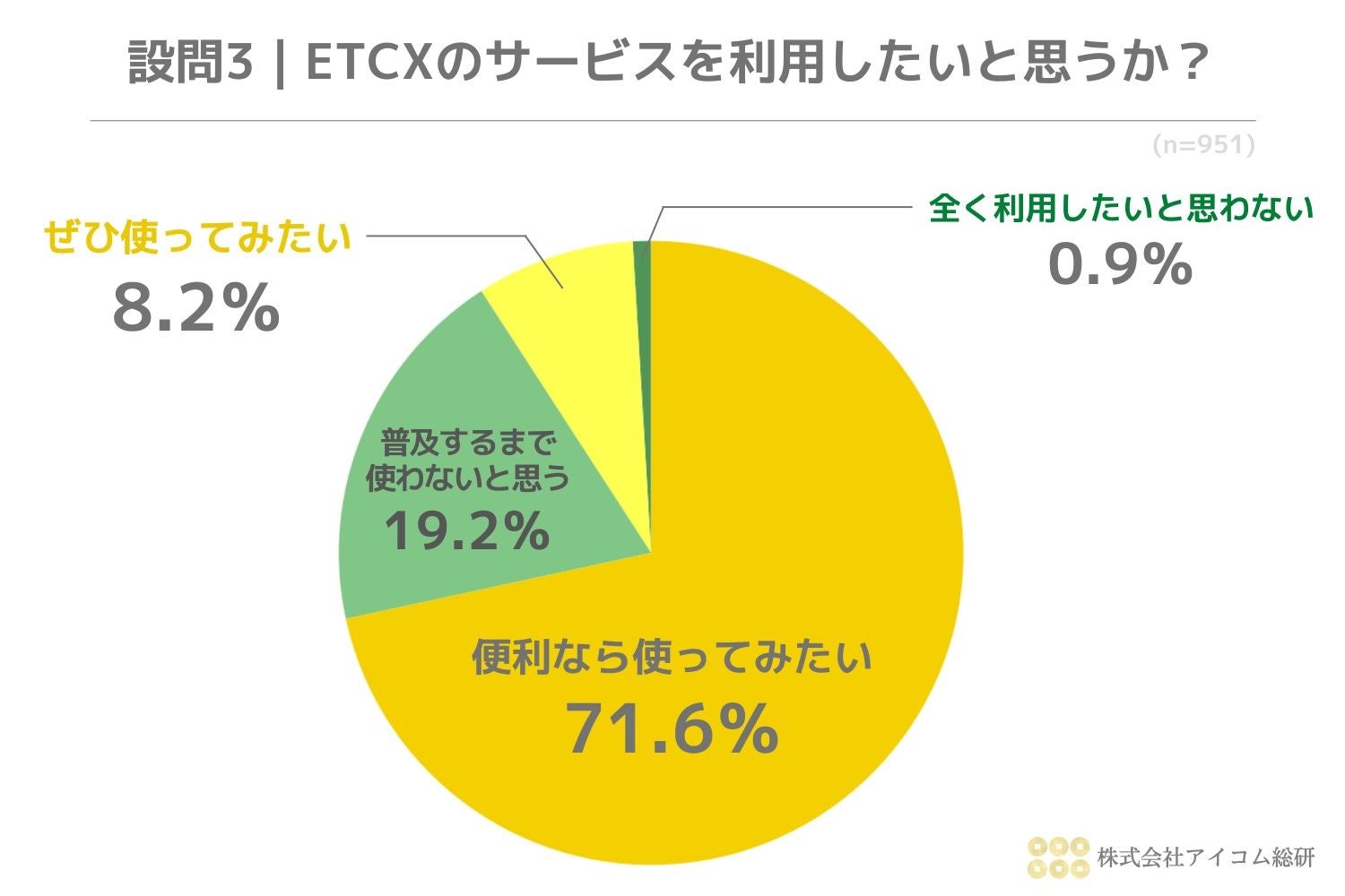 サービスを知った上で利用したいと回答した人は圧倒的多数に！