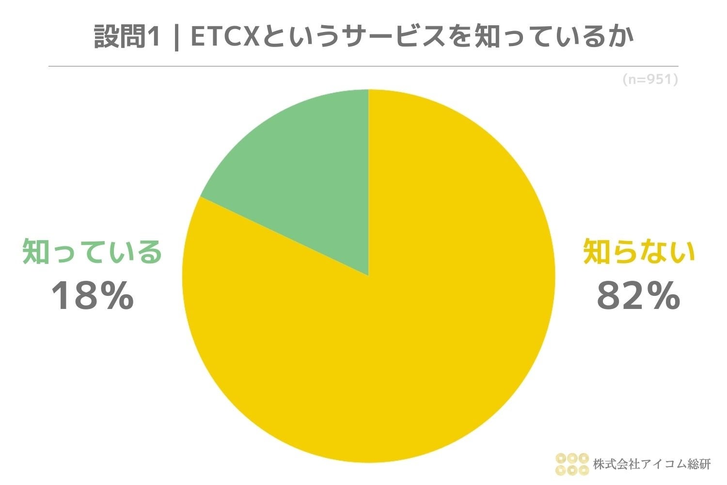 認知度は現状だと約18％
