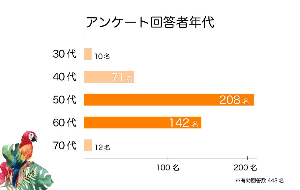 アンケート回答者ラウラクス会員年代