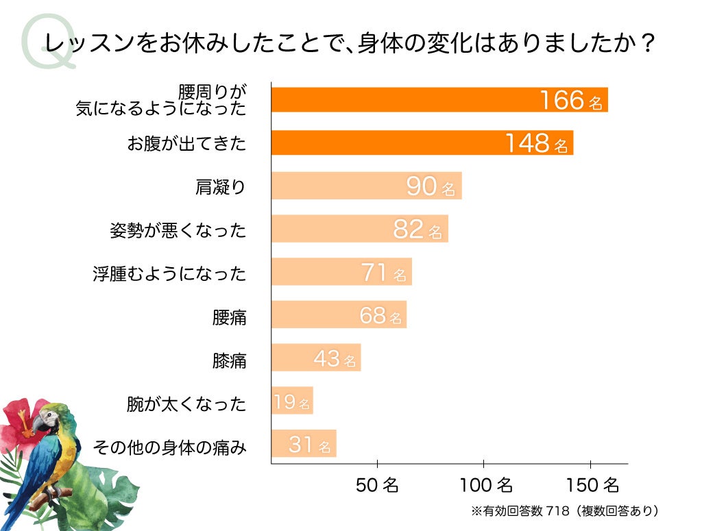 フラをお休みして身体のどこに変化がありましたか?<フラインナー®ラウラクス>