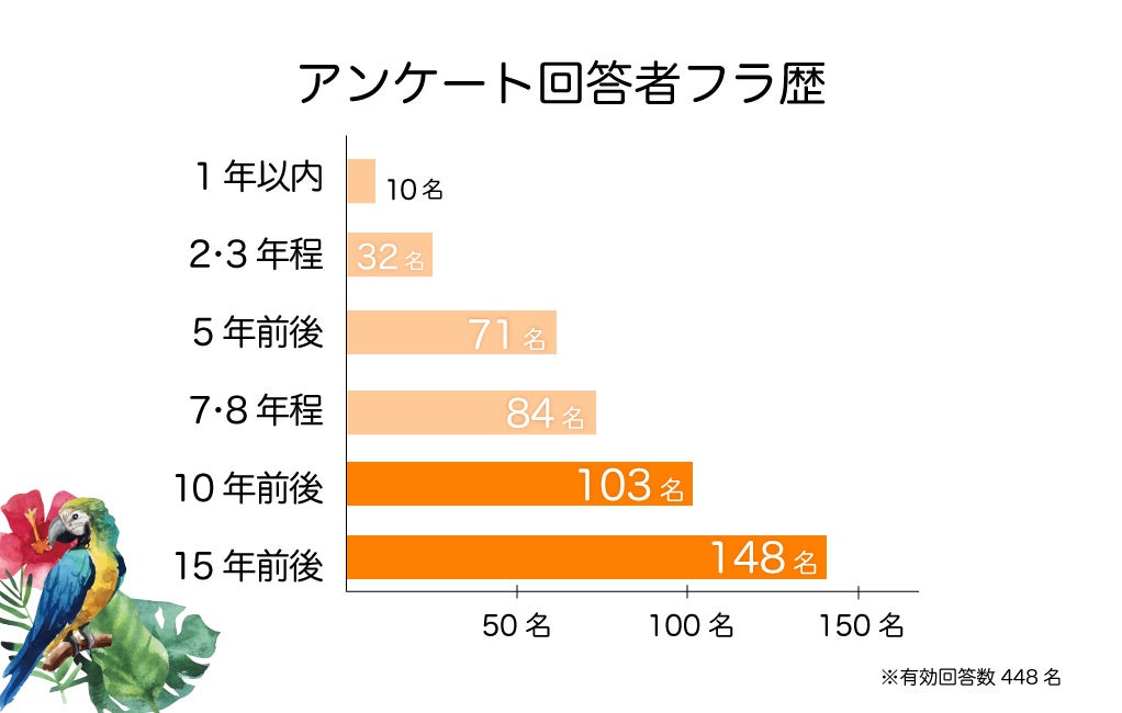 アンケート回答者ラウラクス会員 フラ歴