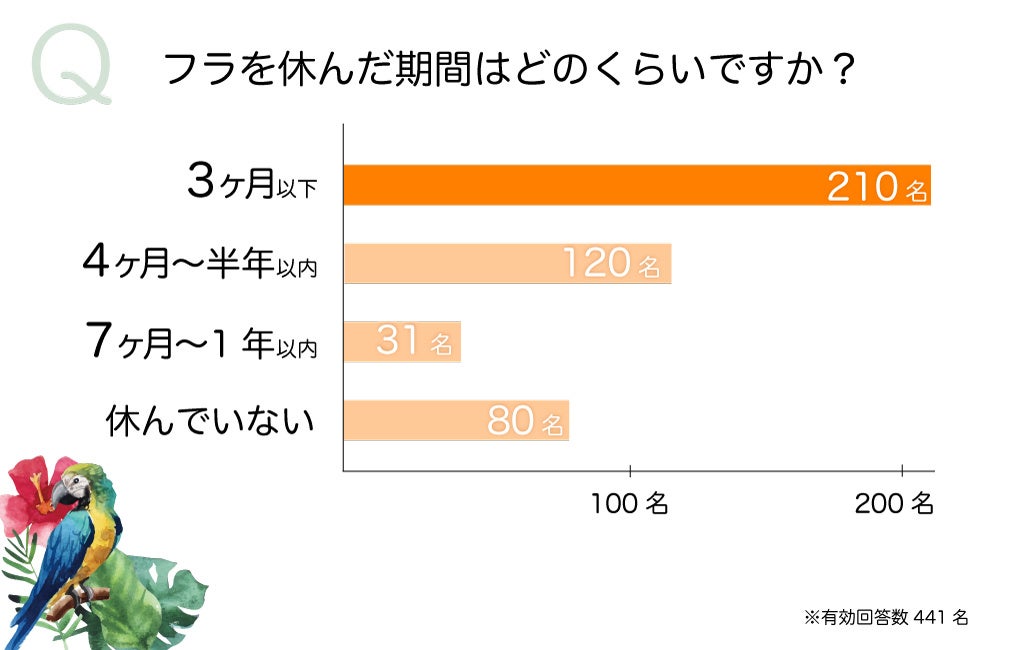 フラを休んだ期間はどのくらい?<フラインナー®ラウラクス>