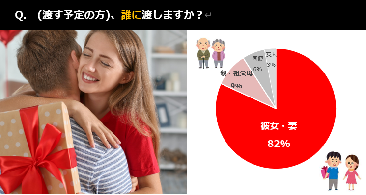 ホワイトデー 今年はプレゼントを贈る対象が 愛する女性 から 両親 祖父母 へ拡大 株式会社メリアルームのプレスリリース