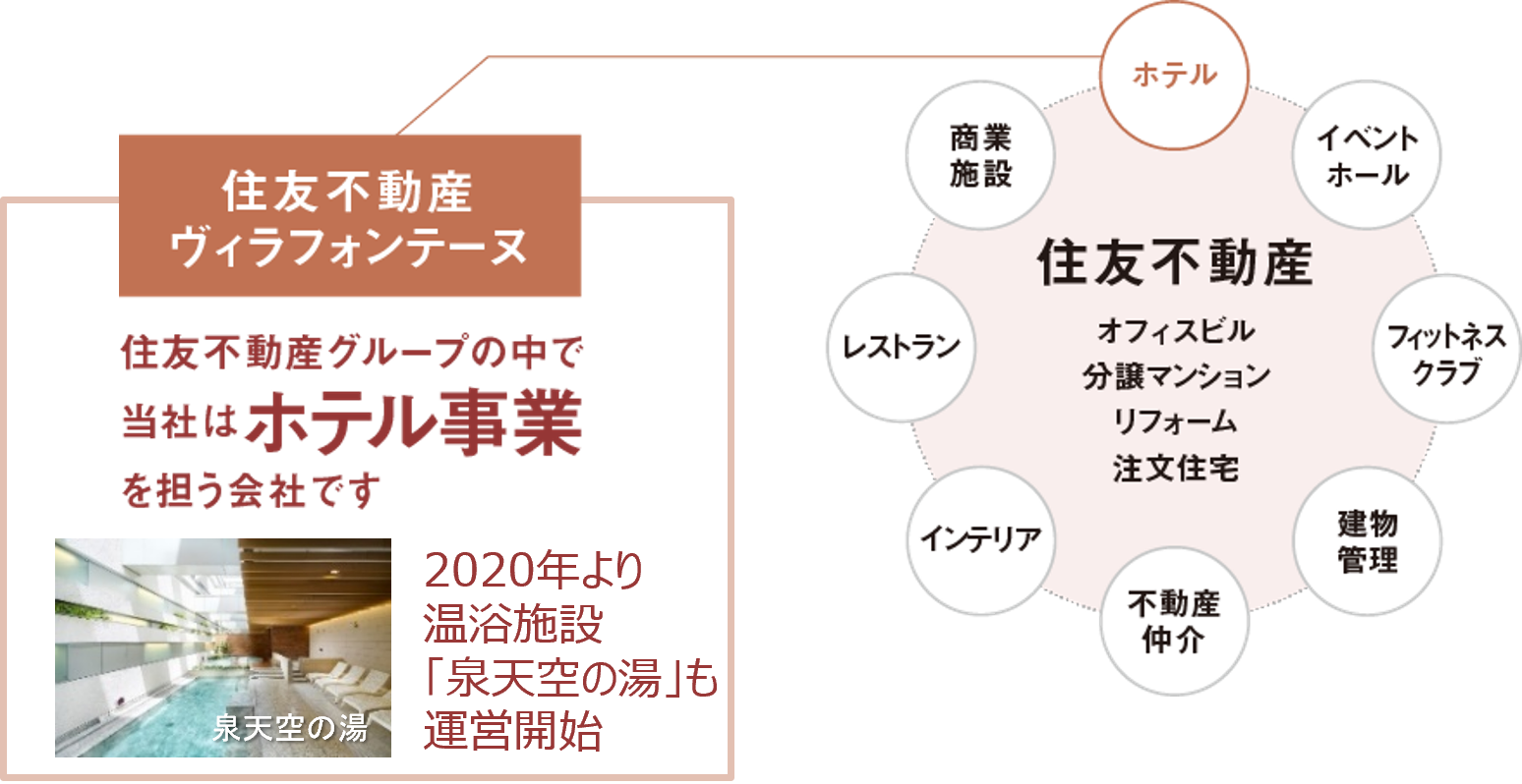 住友不動産グループにおけるホテル事業