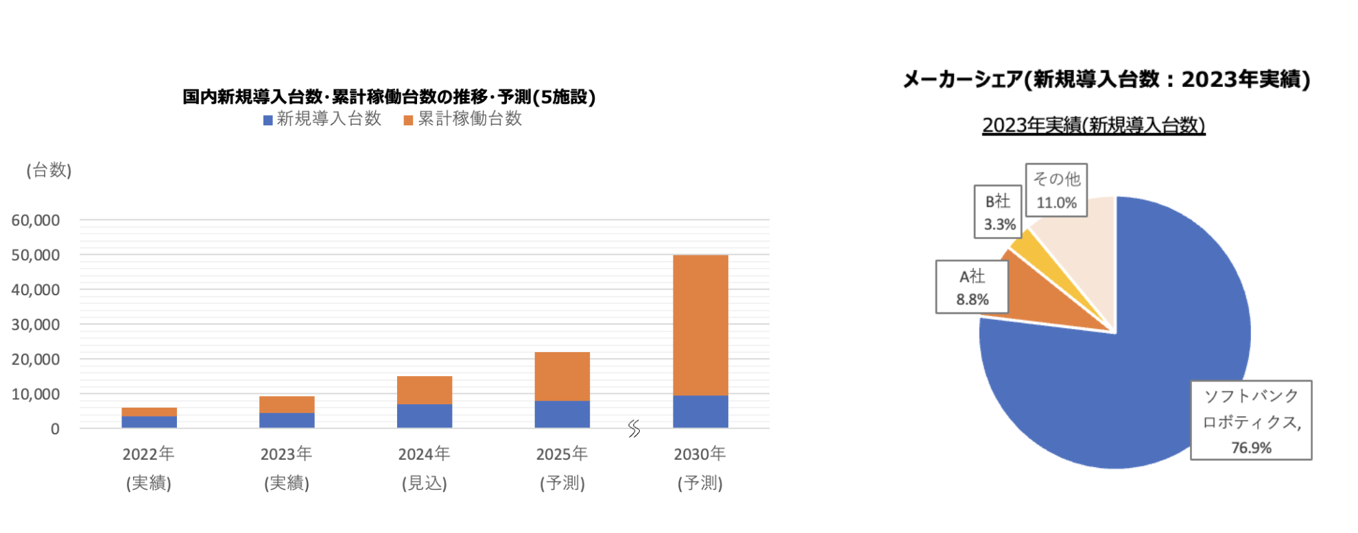「2024年版自律走行ロボットポテンシャル分析」（富士経済）&nbsp; ※ 当該市場は飲食店、小売、宿泊施設、オフィスビル、病院の5施設への清掃ロボット導入を対象としている。