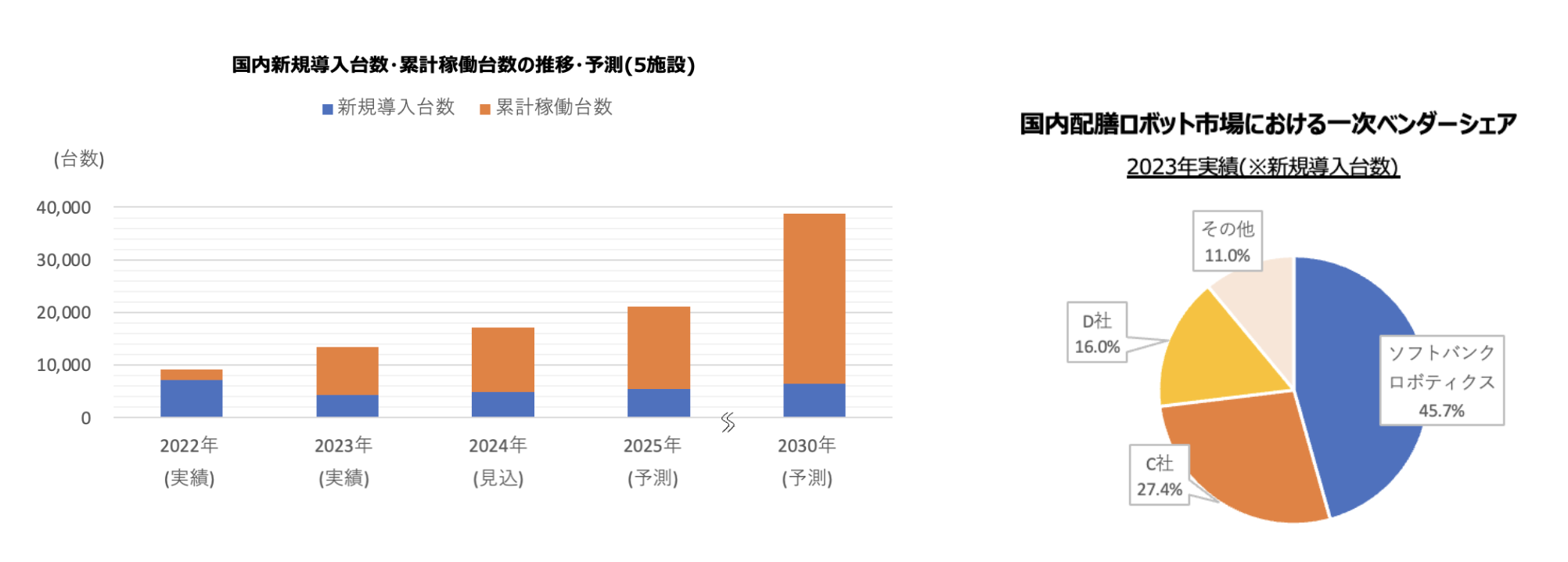 「2024年版自律走行ロボットポテンシャル分析」（富士経済）&nbsp; ※ 当該市場は飲食店、小売、宿泊施設、オフィスビル、病院の5施設への配膳ロボット導入を対象としている。