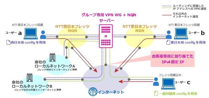 会社のネットワークへのアクセス用グローバルIPをルーティングに登録