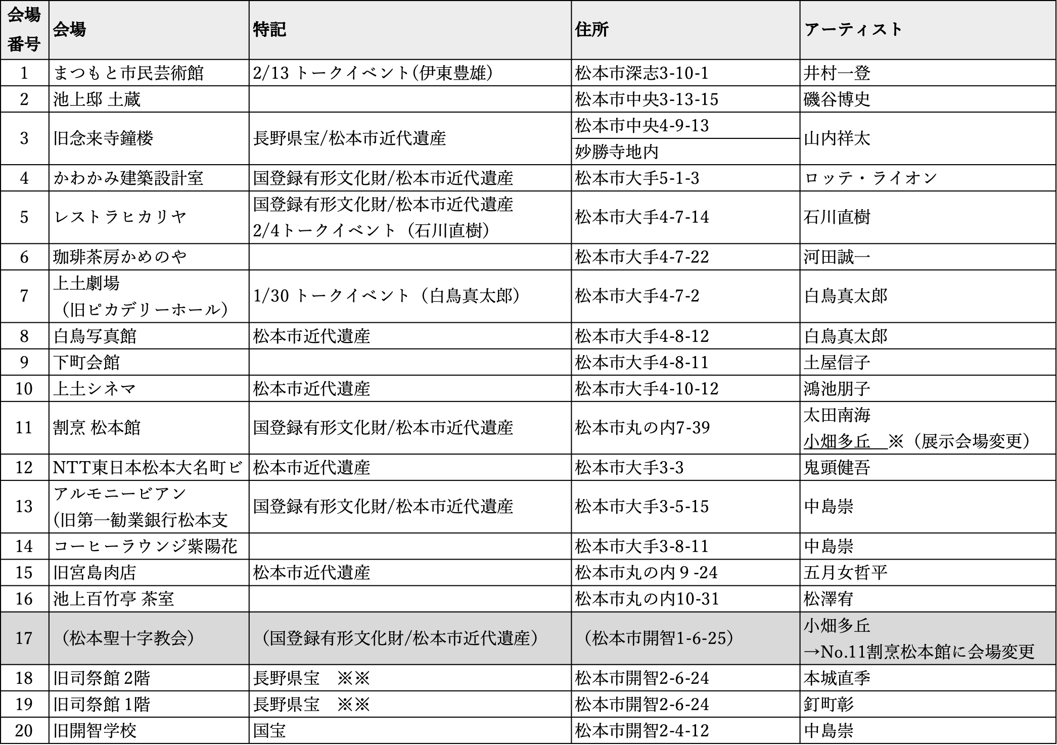松本市内20箇所の会場。No. 17は蔓延防止等重点措置により入場不可（No.11に展示会場変更）