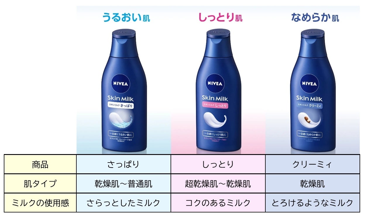 Amazon.co.jp: ニベア スキンミルク しっとり ポンプつめかえ用