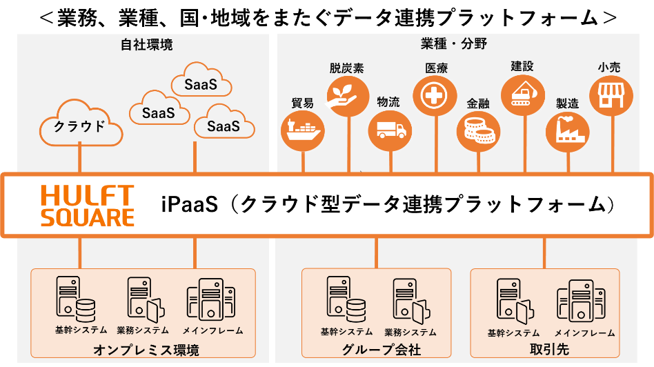 貿易DXを推進するトレードワルツが、セゾン情報システムズと協業