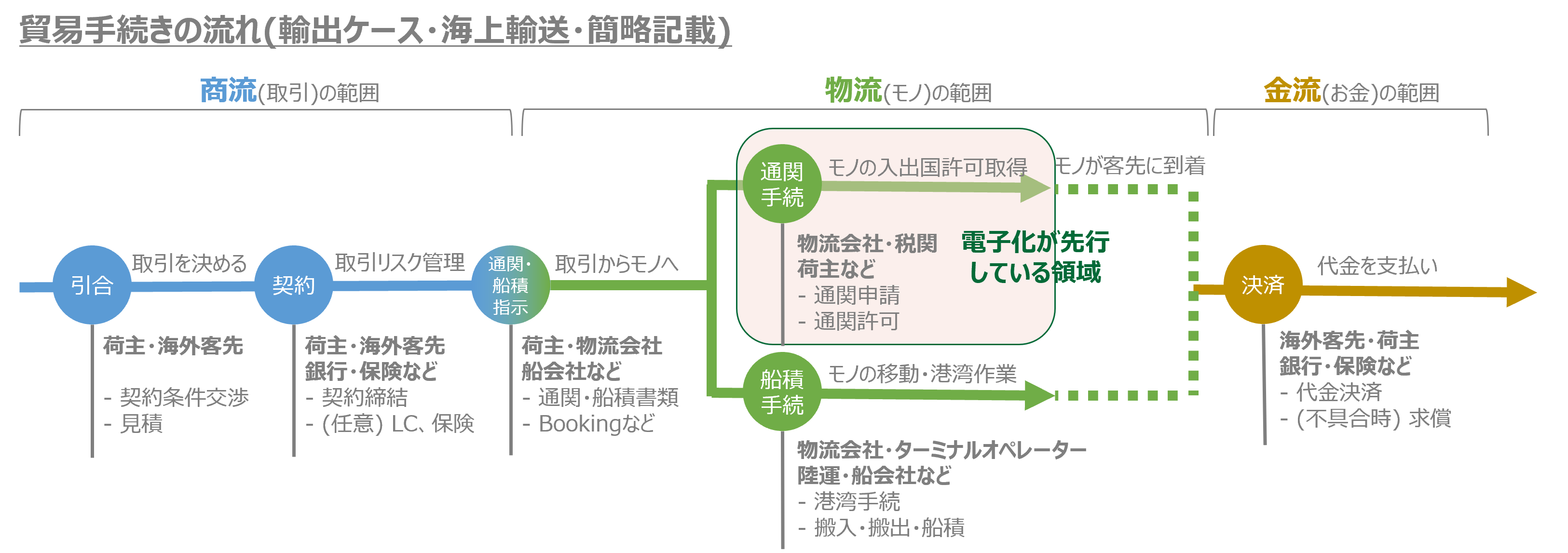 日本標準の貿易プラットフォームの構築を目指し、TradeWaltz