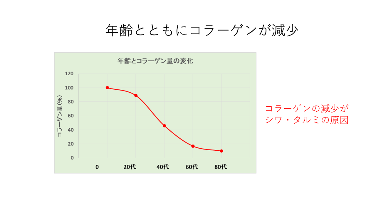 （図1）Journal of gerontology vol.37 No.6 615-655（1982）より改変