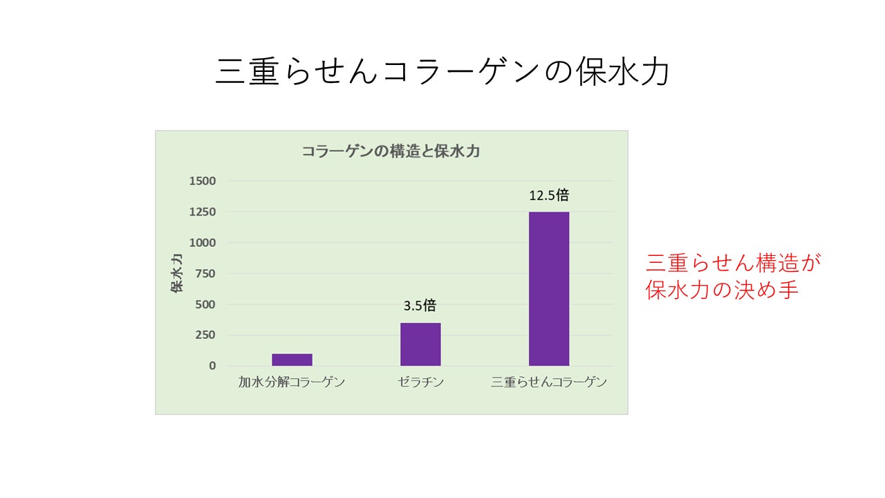 (図2)当社研究資料