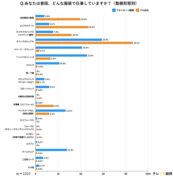 普段の仕事服装（勤務形態別）