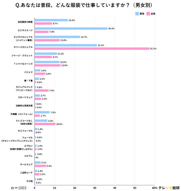 普段の仕事服装（男女別）