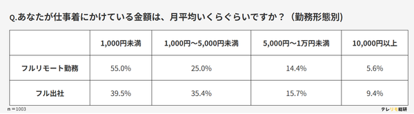 仕事着にかけている金額（勤務形態別）