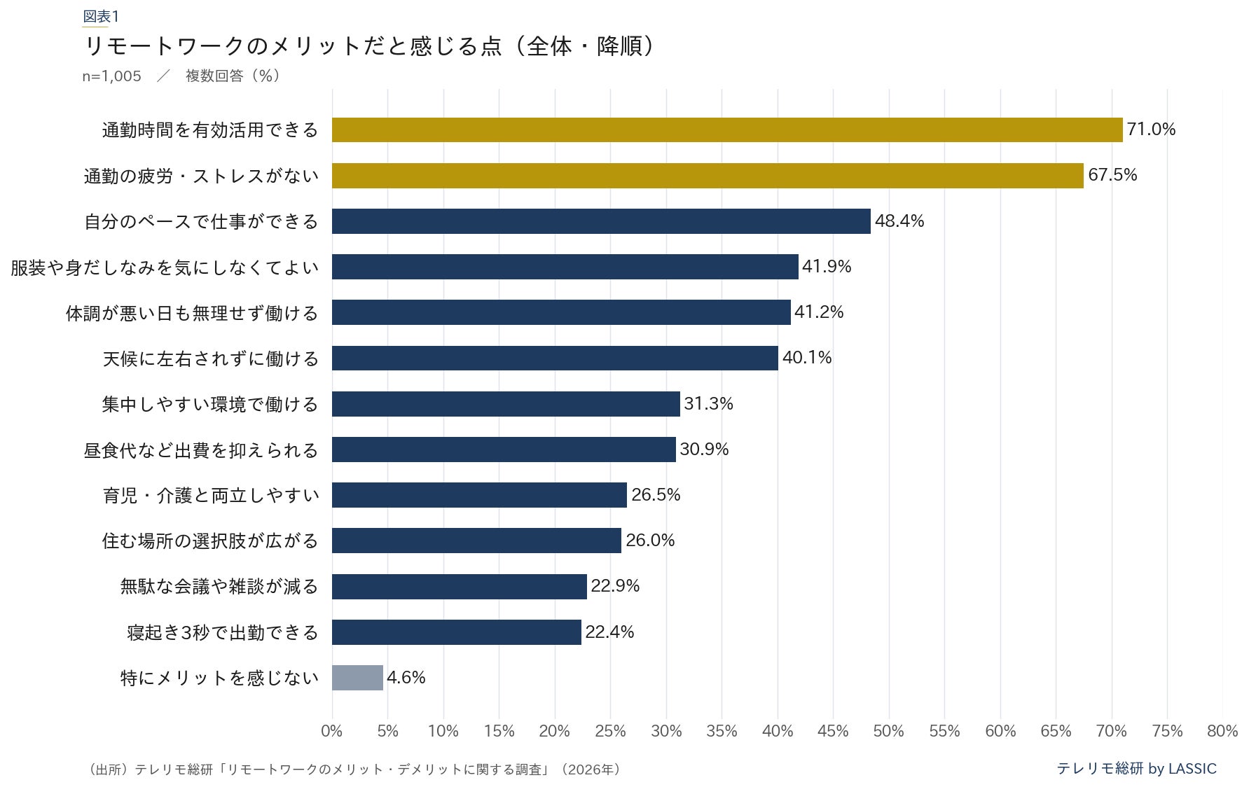 リモートワークのメリット上位2項目は「通勤」関連。全13項目で唯一 リモートワークのメリット上位2項目は「通勤」関連。全13項目で唯一