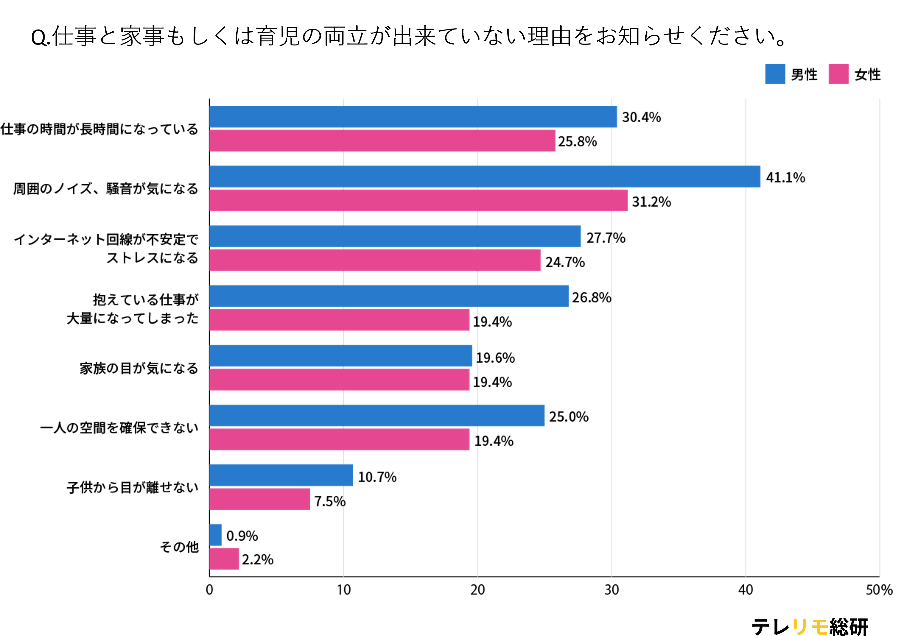 テレワークにおける 仕事と育児の両立 に関するアンケート 女性の約4割 男性の約3割がテレワークによって育児時間が増えたと回答 株式会社lassicのプレスリリース