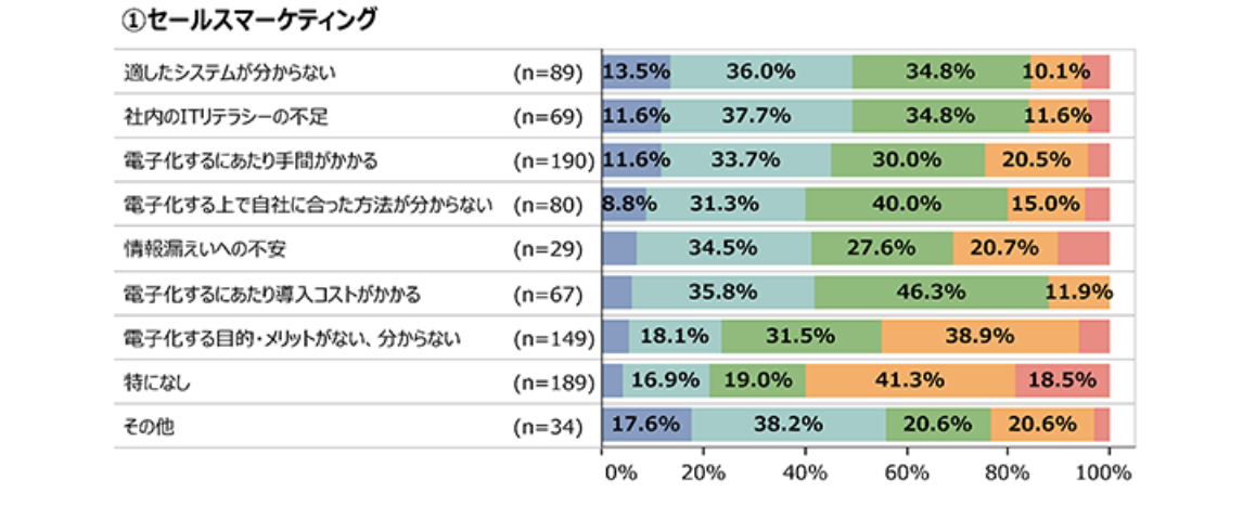 (引用：中小企業庁HP 第2節　中小企業におけるデジタル化とデータ利活用)
