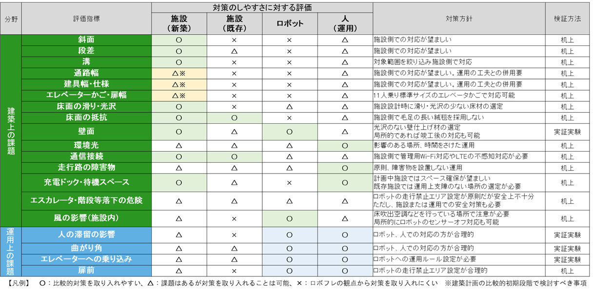 表：ロボフレな環境の実現に向けた課題の整理と対策のしやすさに対する評価のまとめ