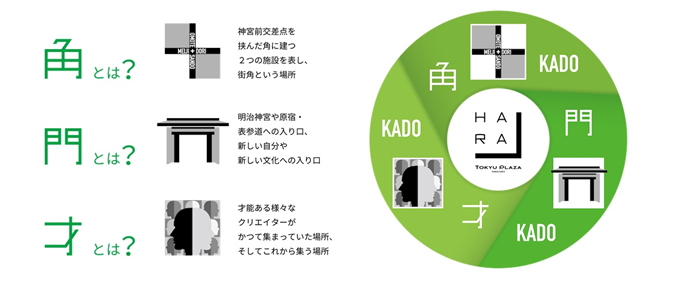 「ハラカド」および「オモカド」名称に込めた思い
