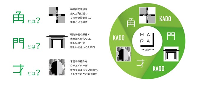 「ハラカド」および「オモカド」名称に込めた思い
