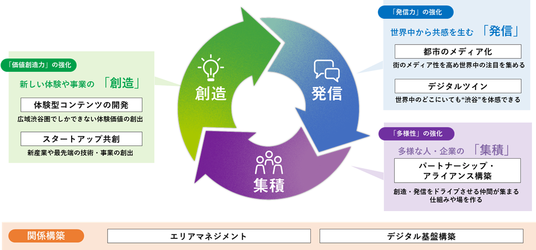 「創造」「発信」「集積」の循環イメージ