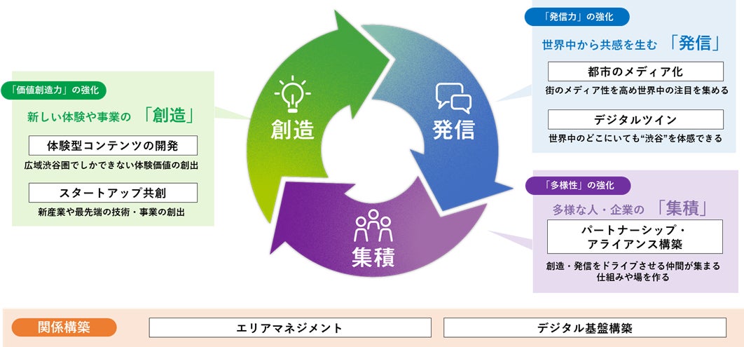 「創造」「発信」「集積」の循環イメージ