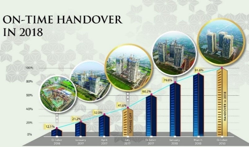 ブランズBSD　顧客引渡時期を順守