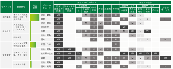 VH：Very High、H：High、M：Medium、L：Low　　当社グループ全体の事業における自然へのインパクト・依存