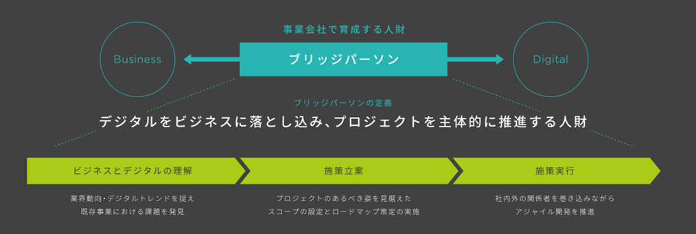 出典：東急不動産ホールディングス 2022 DXレポート
