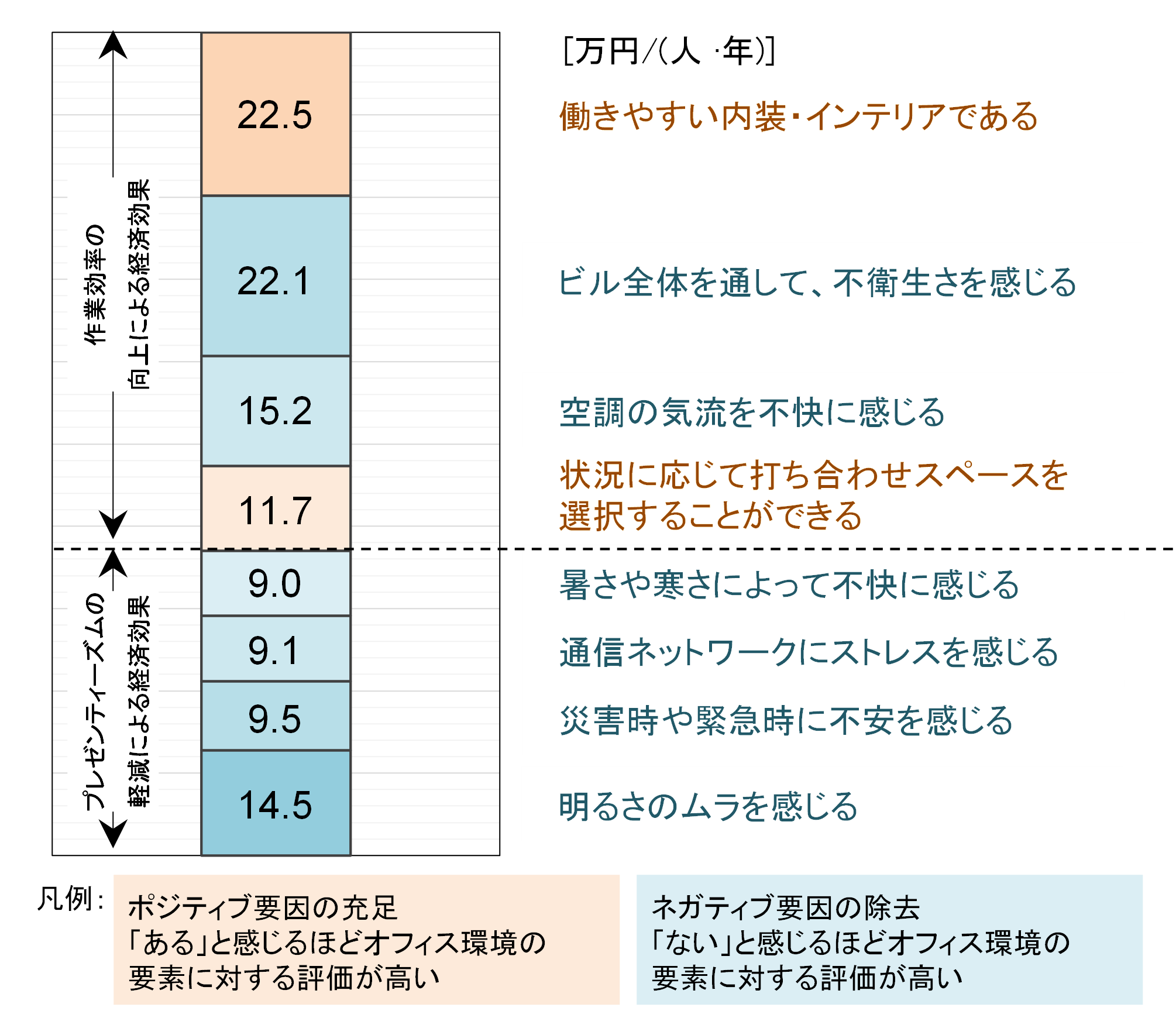 図3 オフィス環境の要素ごとの影響とその経済便益