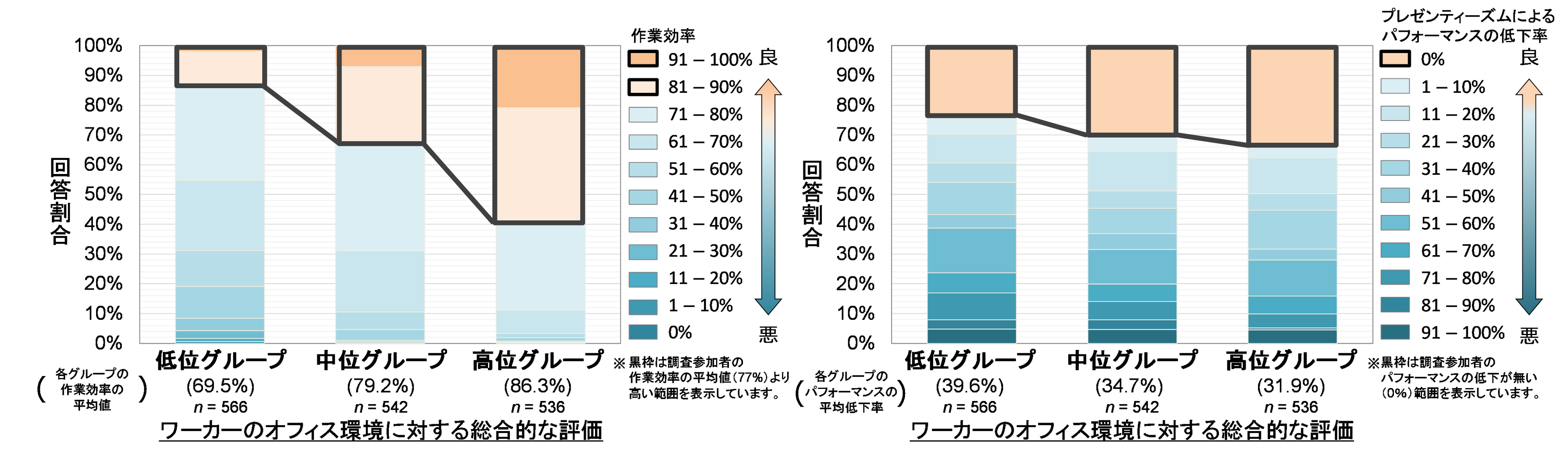 図1 オフィス環境に対する総合的な評価と 作業効率の関係　　図2 オフィス環境に対する総合的な評価と プレゼンティーズムの関係
