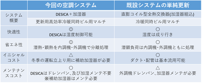 改修前後の空調システムの比較