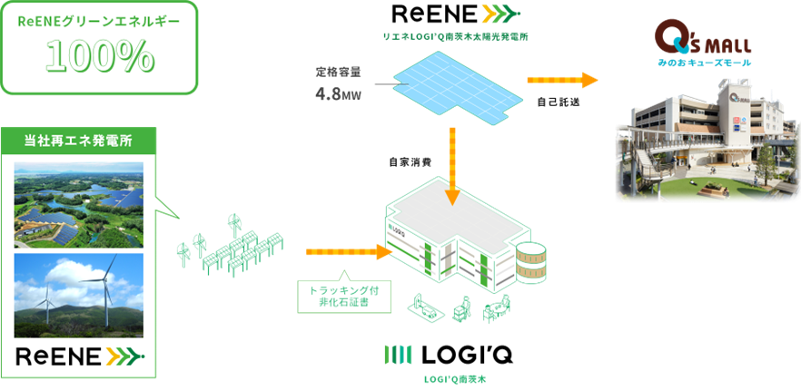 みのおキューズモールへの自己託送スキーム