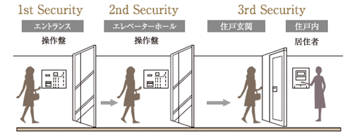 スーペリアフロア　セキュリティシステム概念図