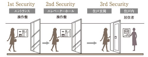スーペリアフロア セキュリティシステム概念図