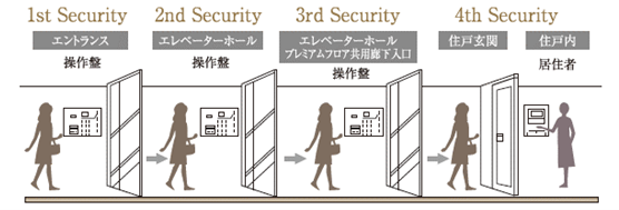 プレミアムフロア　セキュリティシステム概念図