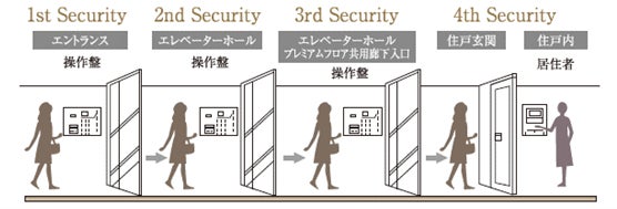 プレミアムフロア セキュリティシステム概念図