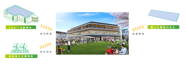 みのおキューズモールにおける再生エネルギースキーム図