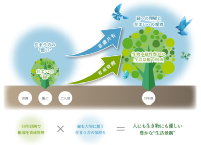 「GREEN AGENDA for BRANZ」プロジェクト概念図