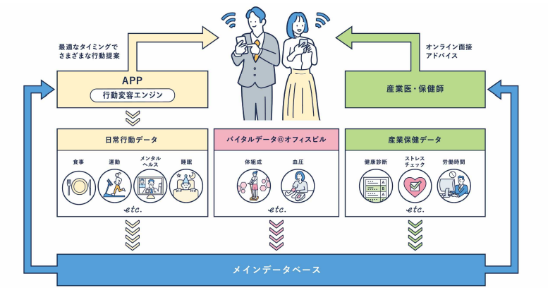 健康増進サービスの概念図