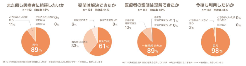 　　　　　　　　　2021年４月～ 2022年６月 BRANZオーナー 様 ご利用後のアンケート