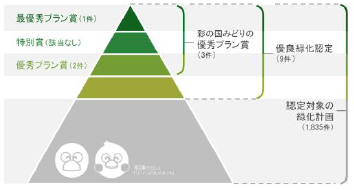 ※件数は全て「第 13回 彩の国みどりの優秀プラン賞」のもの。