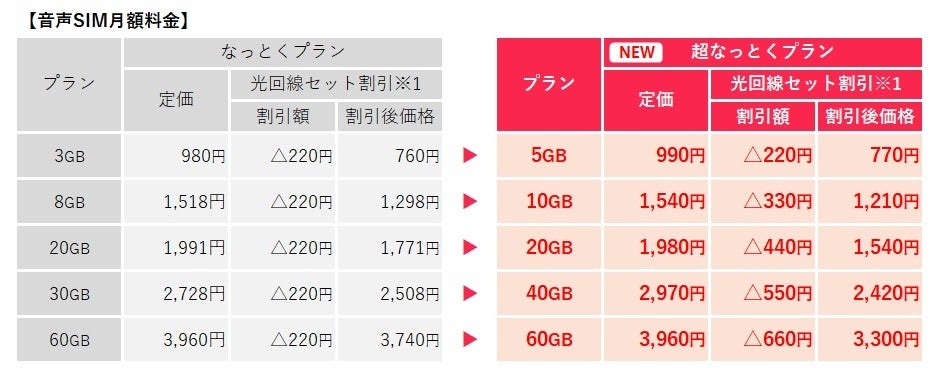 超なっとくプラン 音声SIM
