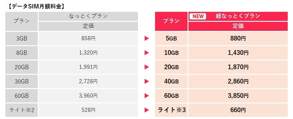 超なっとくプラン データSIM